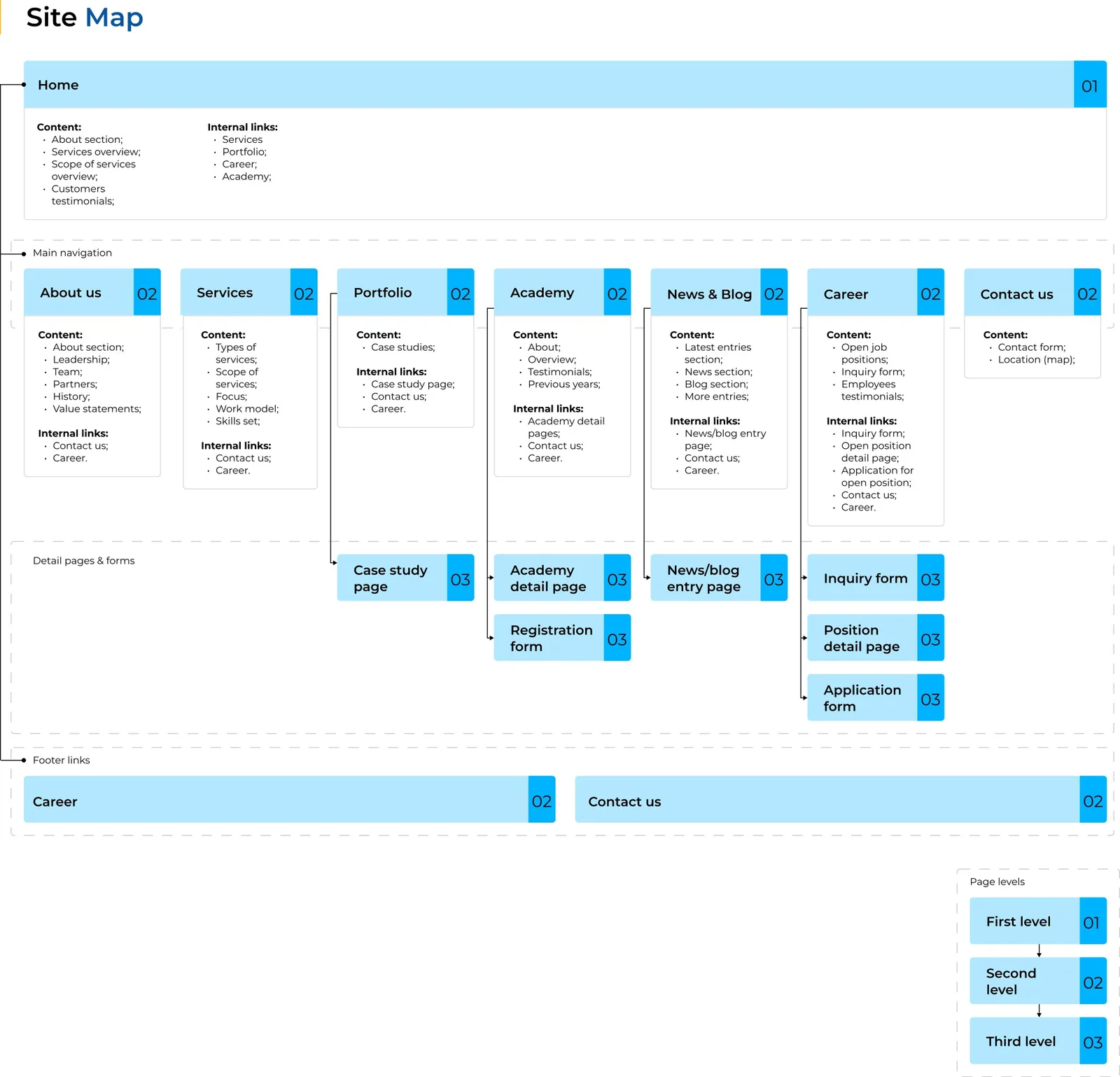 The Xplicity site map — Home at the top, then About, Services, Portfolio, Academy, News & Blog, Career, and Contact across the second level, with detail pages and forms branching below.